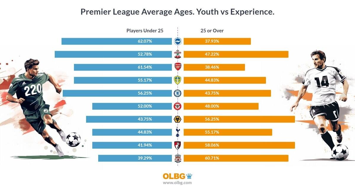 Premier League clubs ranked for age, height and experience