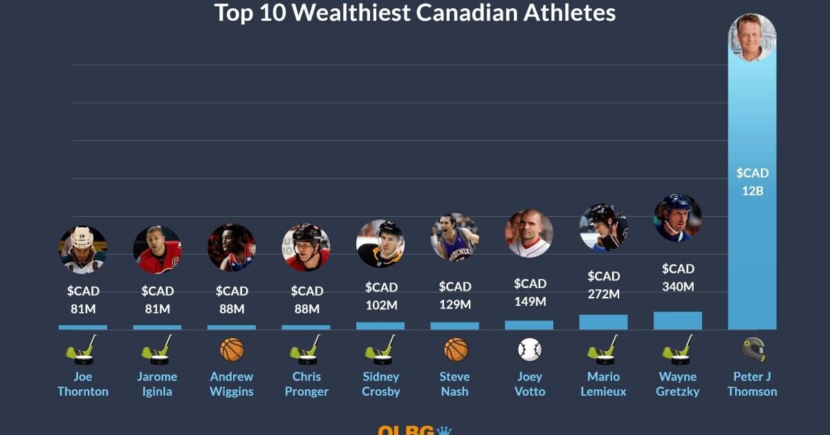 The Highest Paid Athlete the Year You Were Born