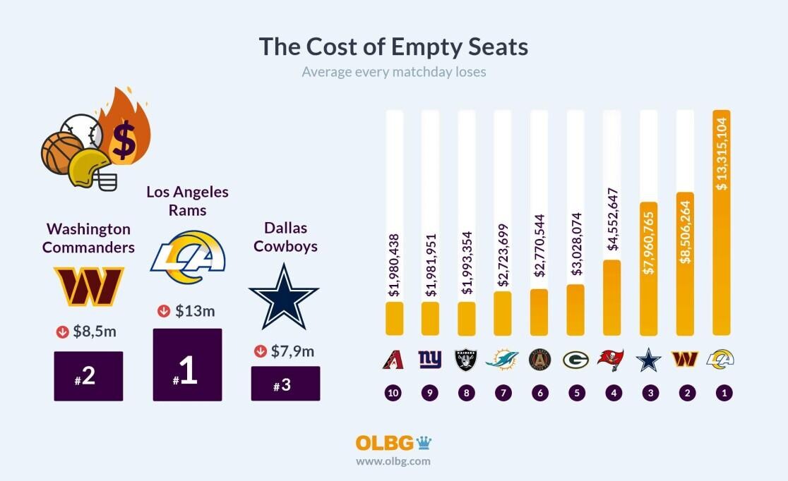 The Cost of Empty Seats for the Top 5 US Sports