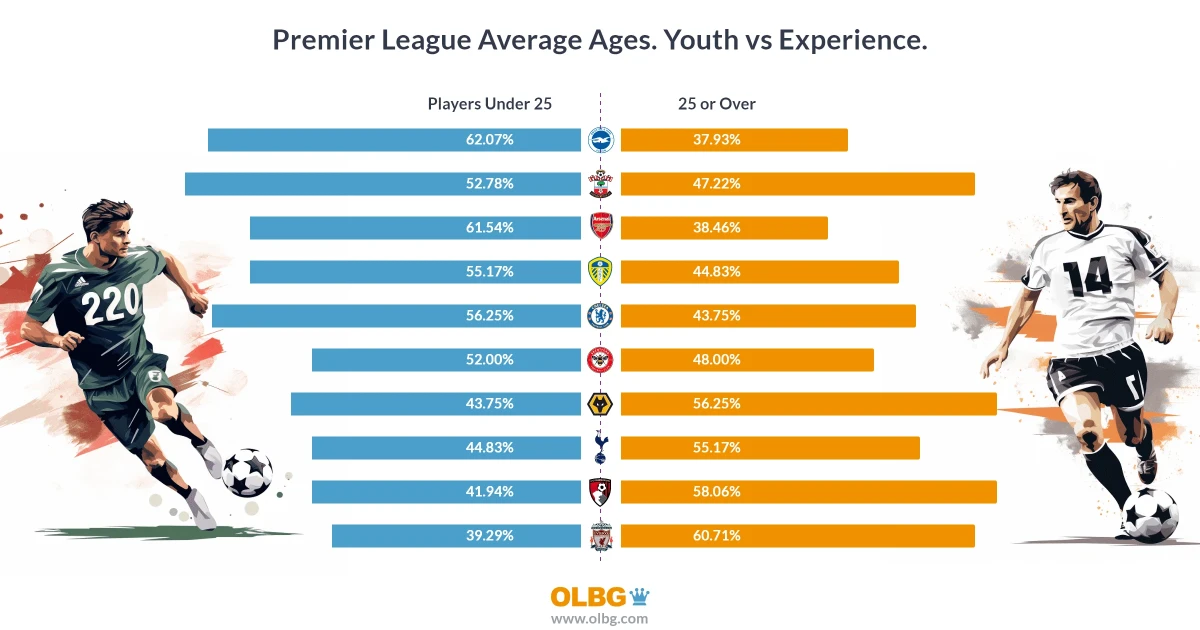 Arsenal: Lowest average age in PL – but how do they compare to