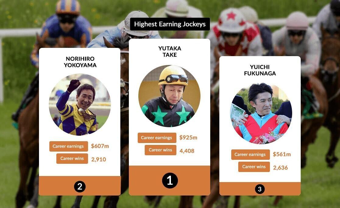 Jockey Rich List - The world’s highest-earning jockeys