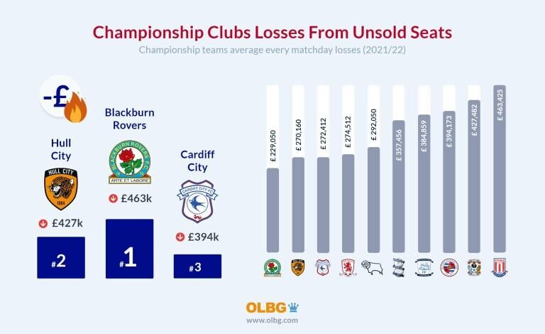 Cost of Empty Seats: How Much Championship Clubs Lose Every Matchday Due to Unsold Tickets