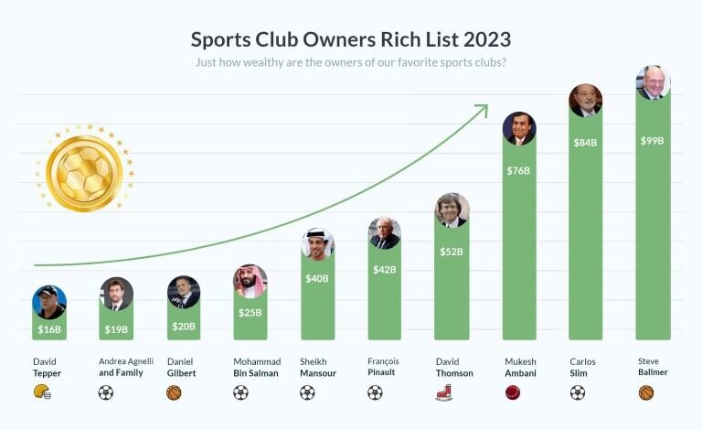 NFL team owners net worth: Meet the billionaires who own America's most  coveted sports teams