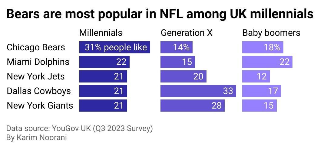 bears popularity chart