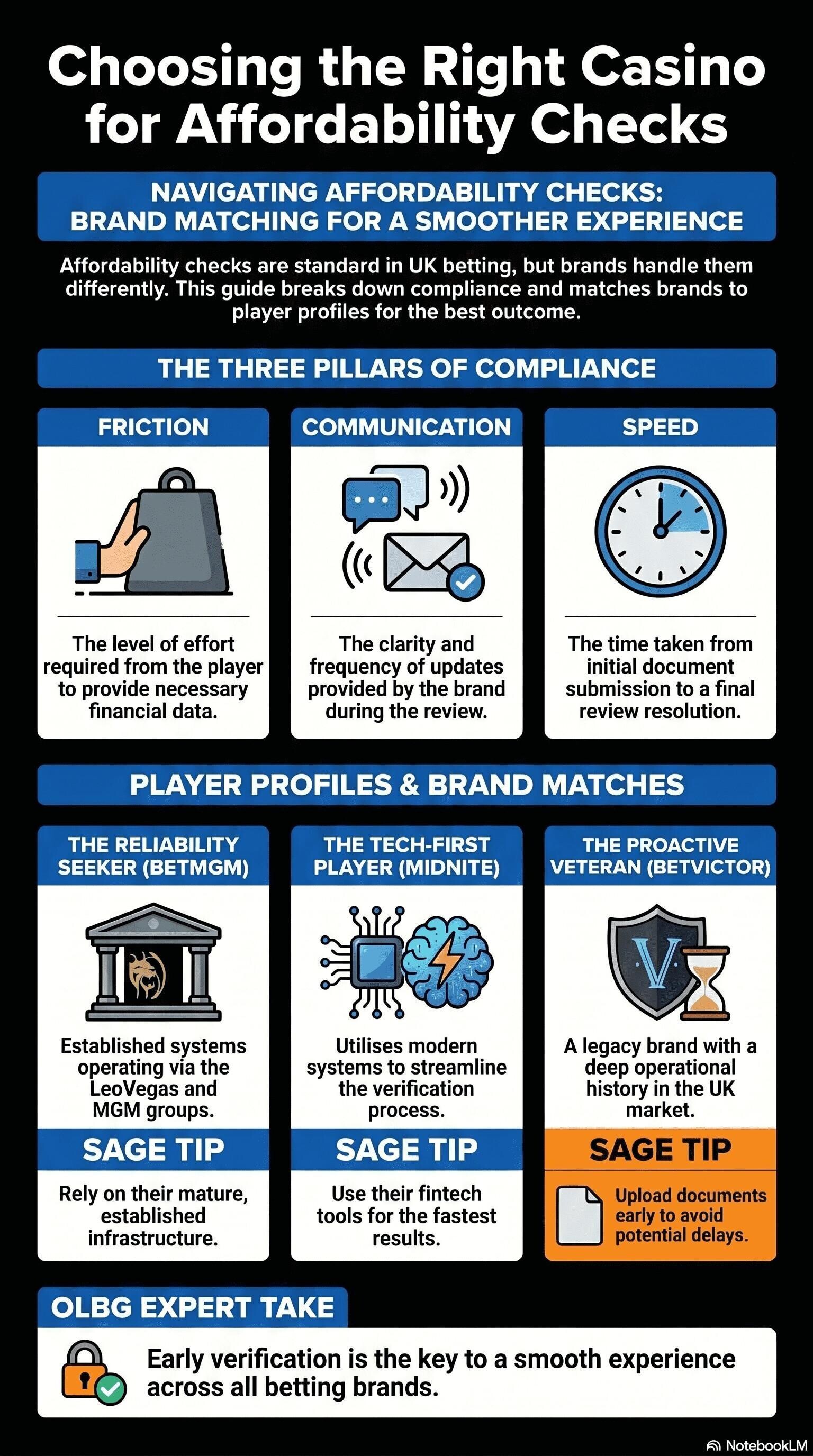 An infographic showing the steps you should take when picking an online casino based on affordability check procedures