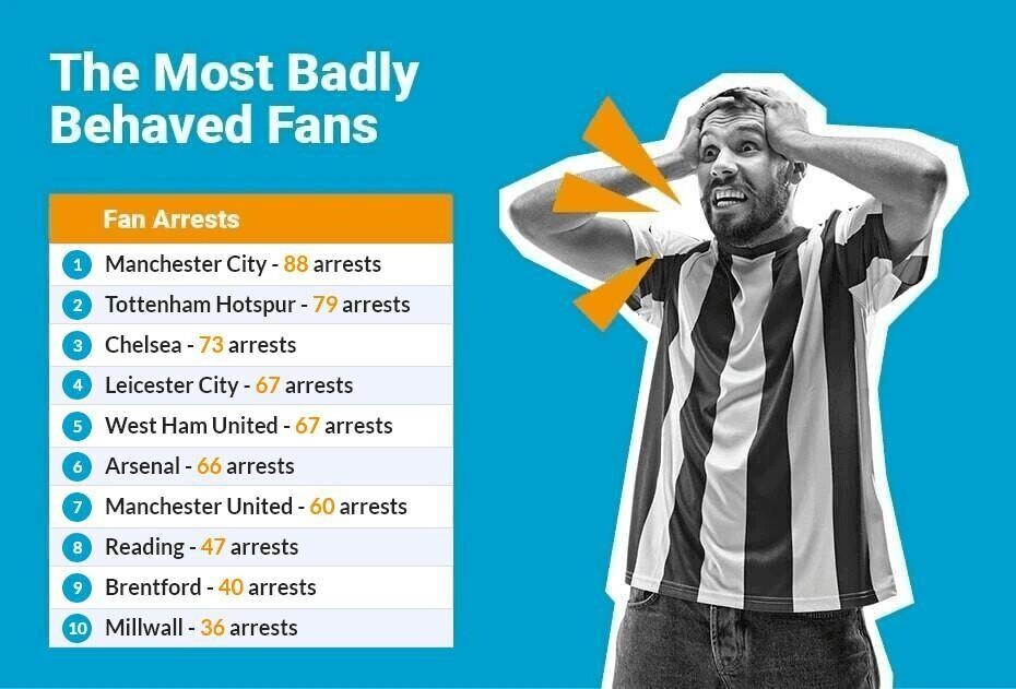 Most badly behaved fans chart