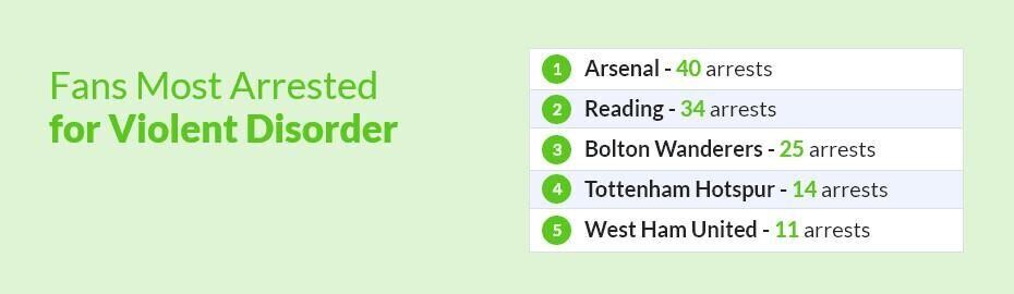 Football Fans Most Arrested for Violent Disorder