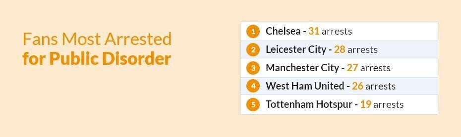 Fans Most Arrested for Public Disorder