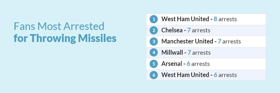 Football Fans Most Arrested For Throwing Missiles