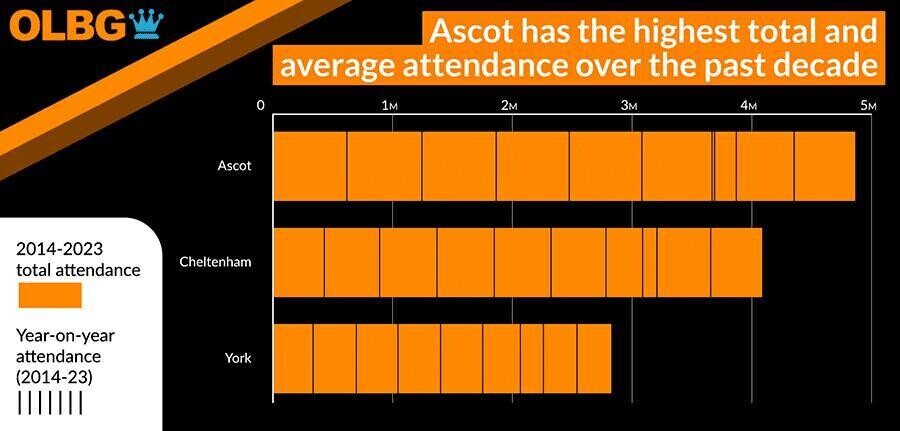 ascot has the highest average