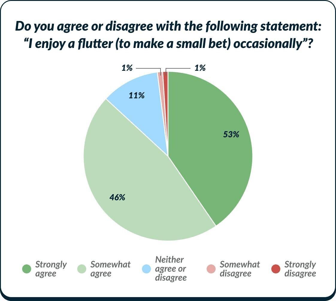 gambling activity chart pie