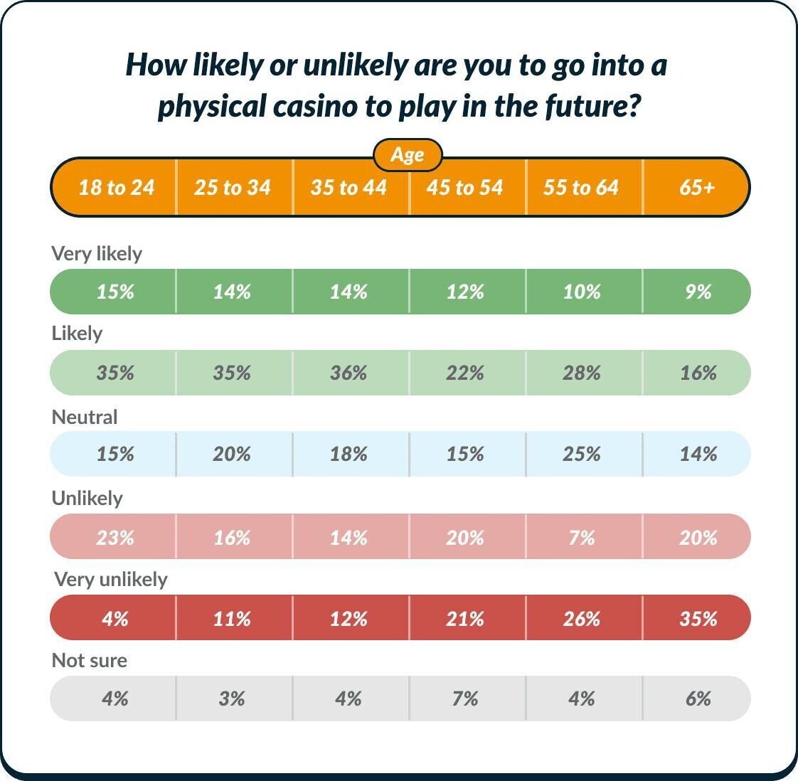 Four out of ten gamblers have never visited a casino chart