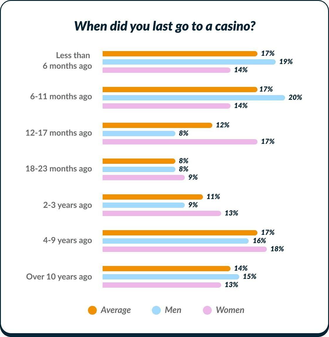 When and where do people visit casinos graphic