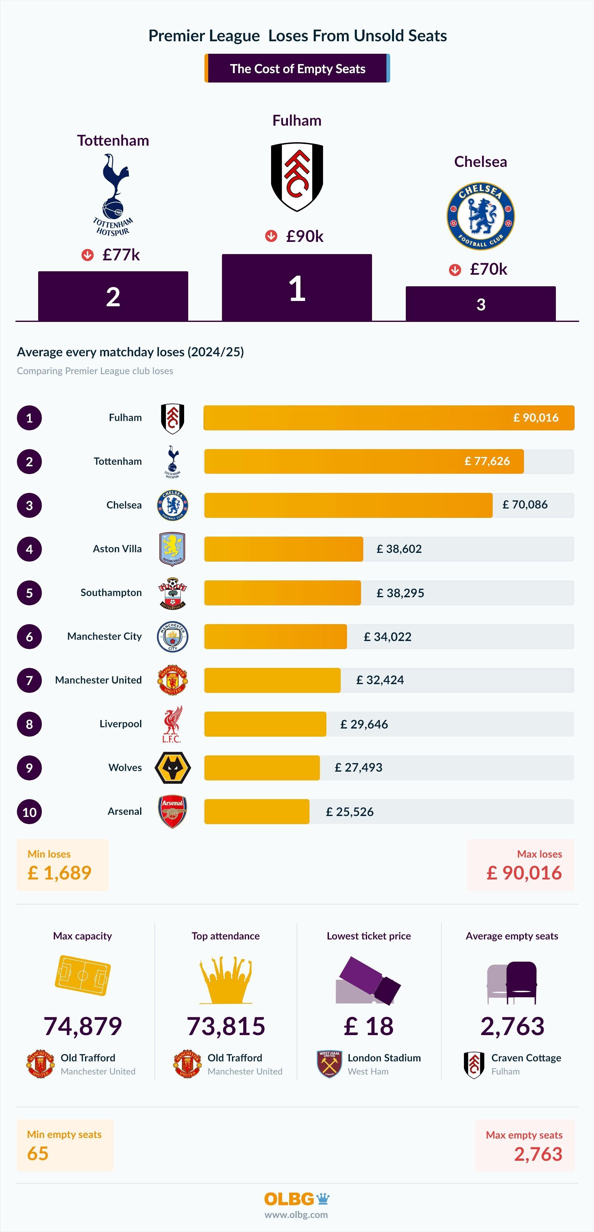 cost of empty seats 24-25