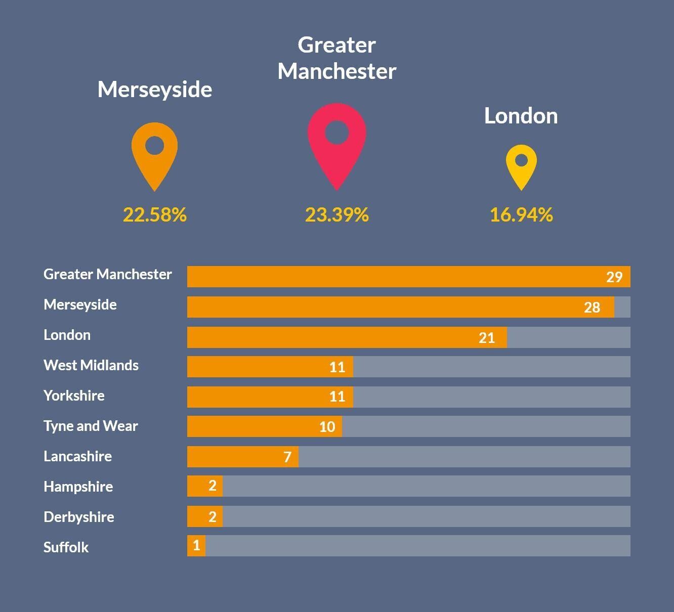 Englands top football regions