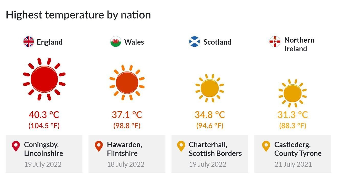 Weather Betting - What Will Be The Top Summer Temperature 