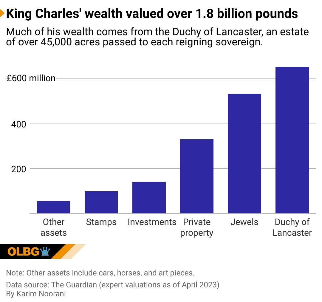 Breakdown Of British Royal Family S Wealth In 5 Charts Olbg