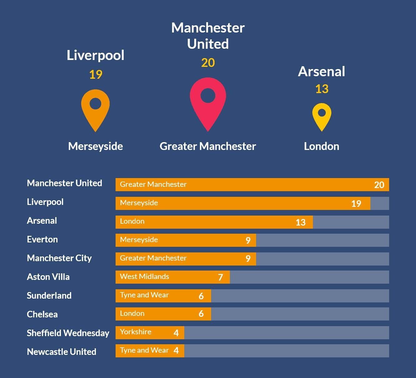 League Titles by Club
