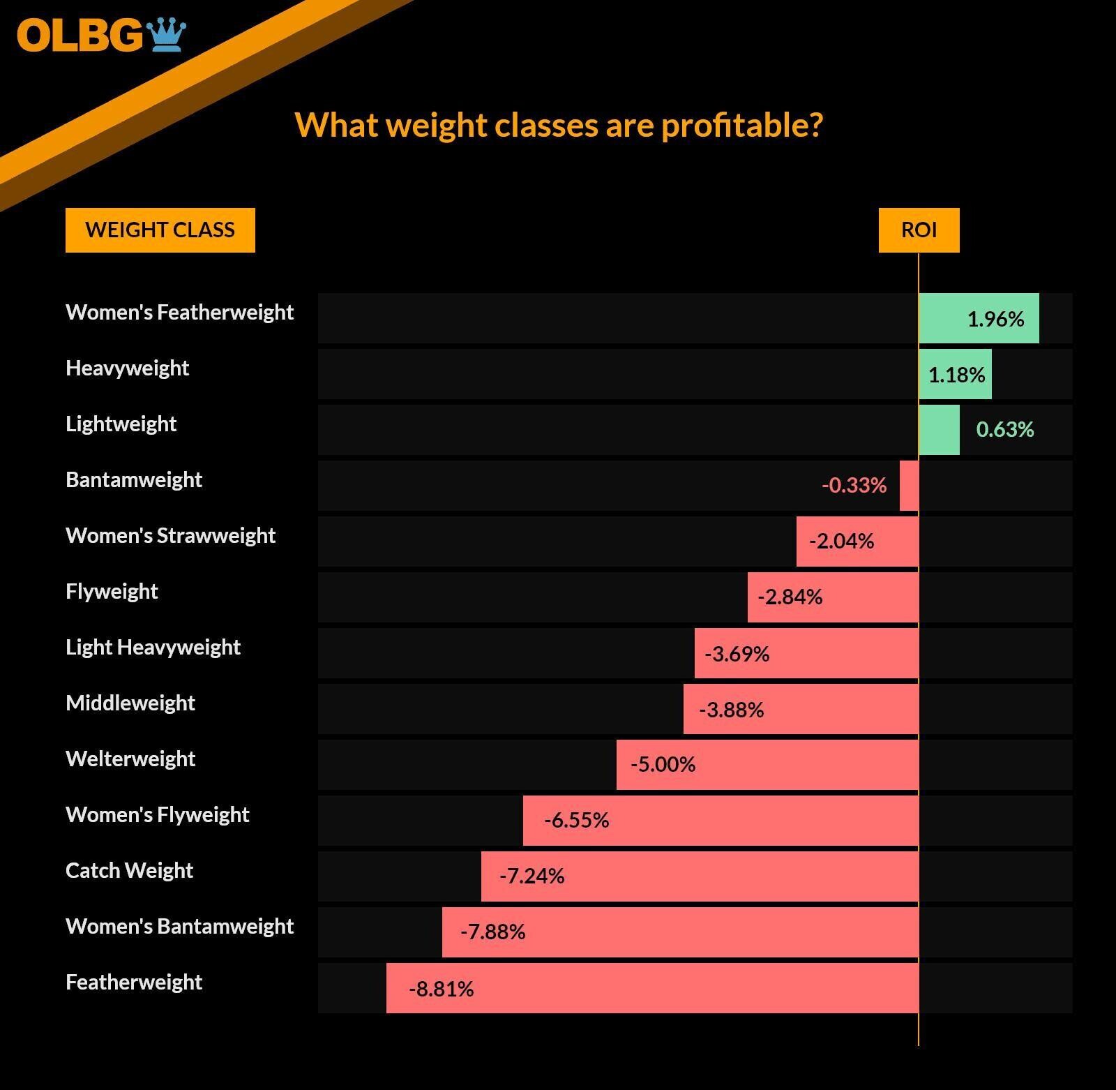 profitable weight classes
