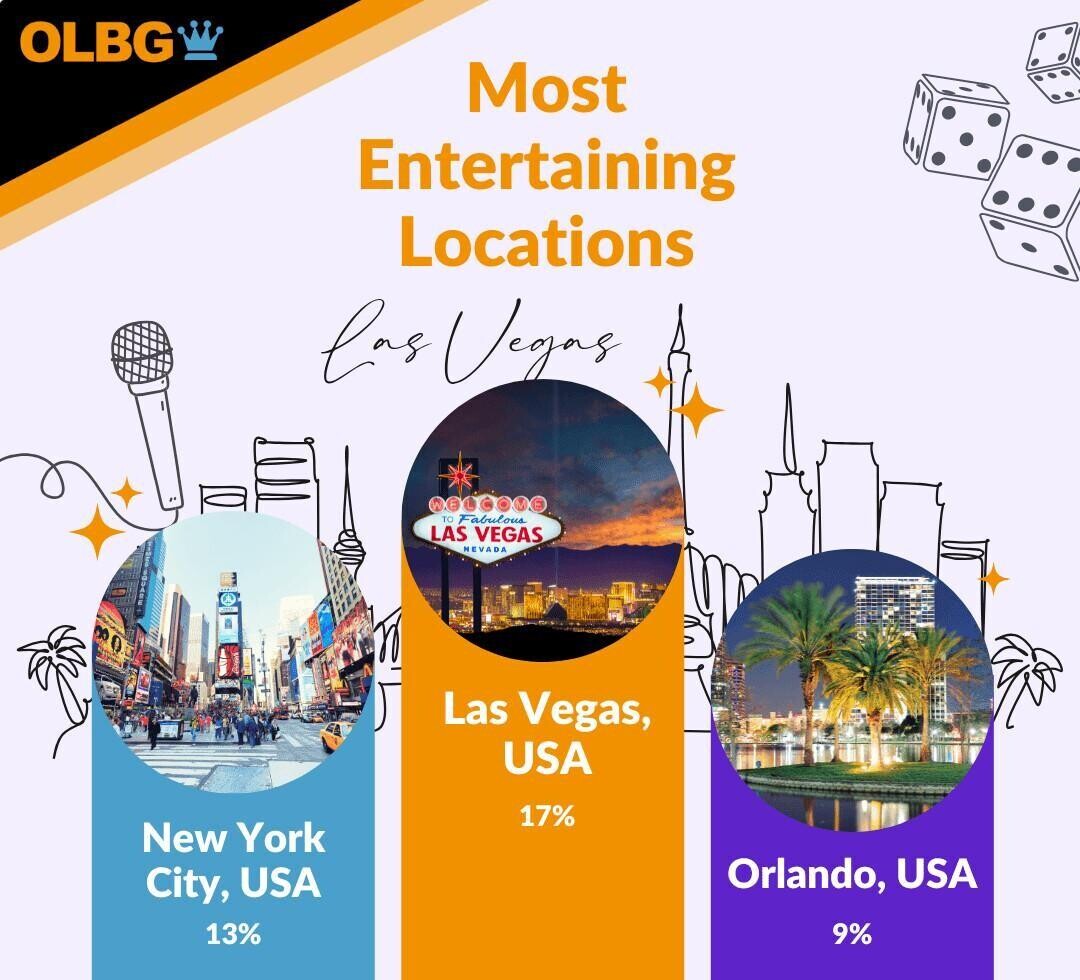 most entertaining locations top 3 graphic