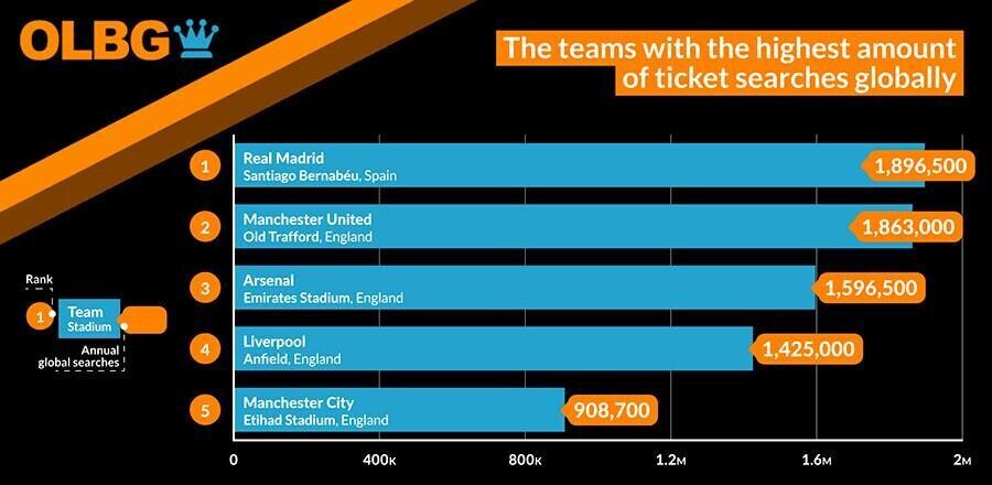 most searched tickets