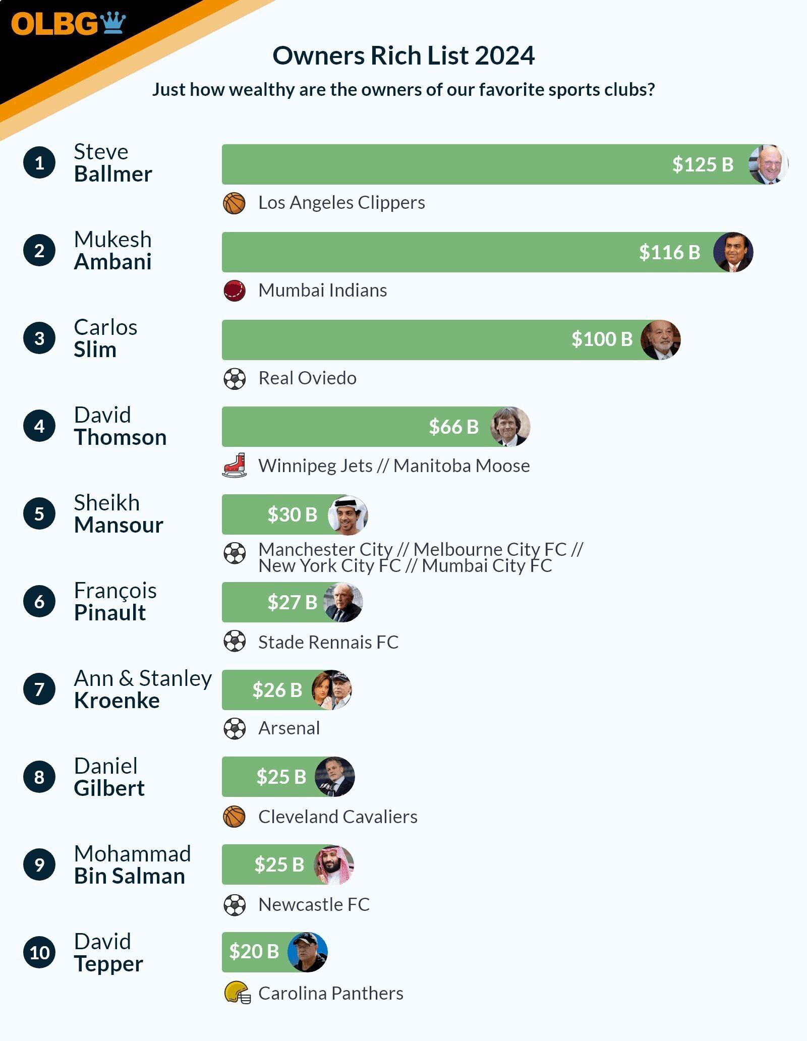 Owners Rich List 2024 infographic