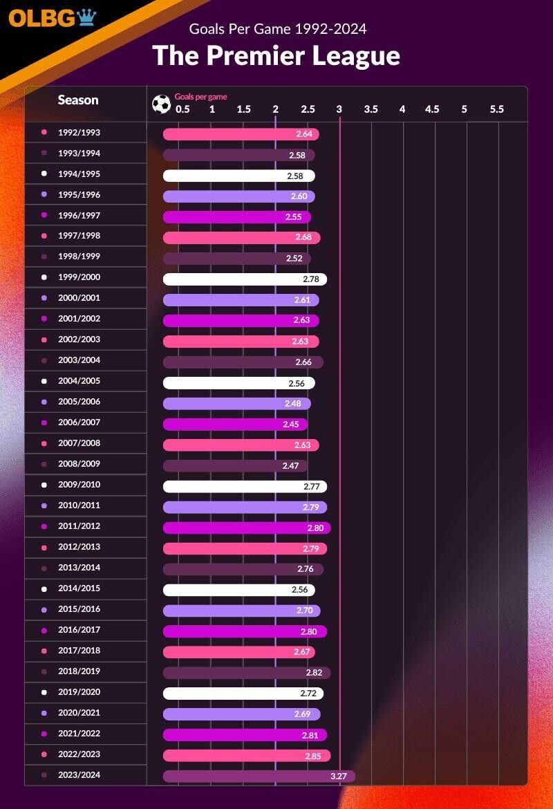 premier league goals per game 1992-2024