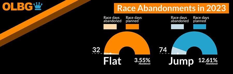 race abandonments