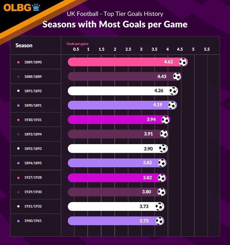 seasons with most goals per game graphic