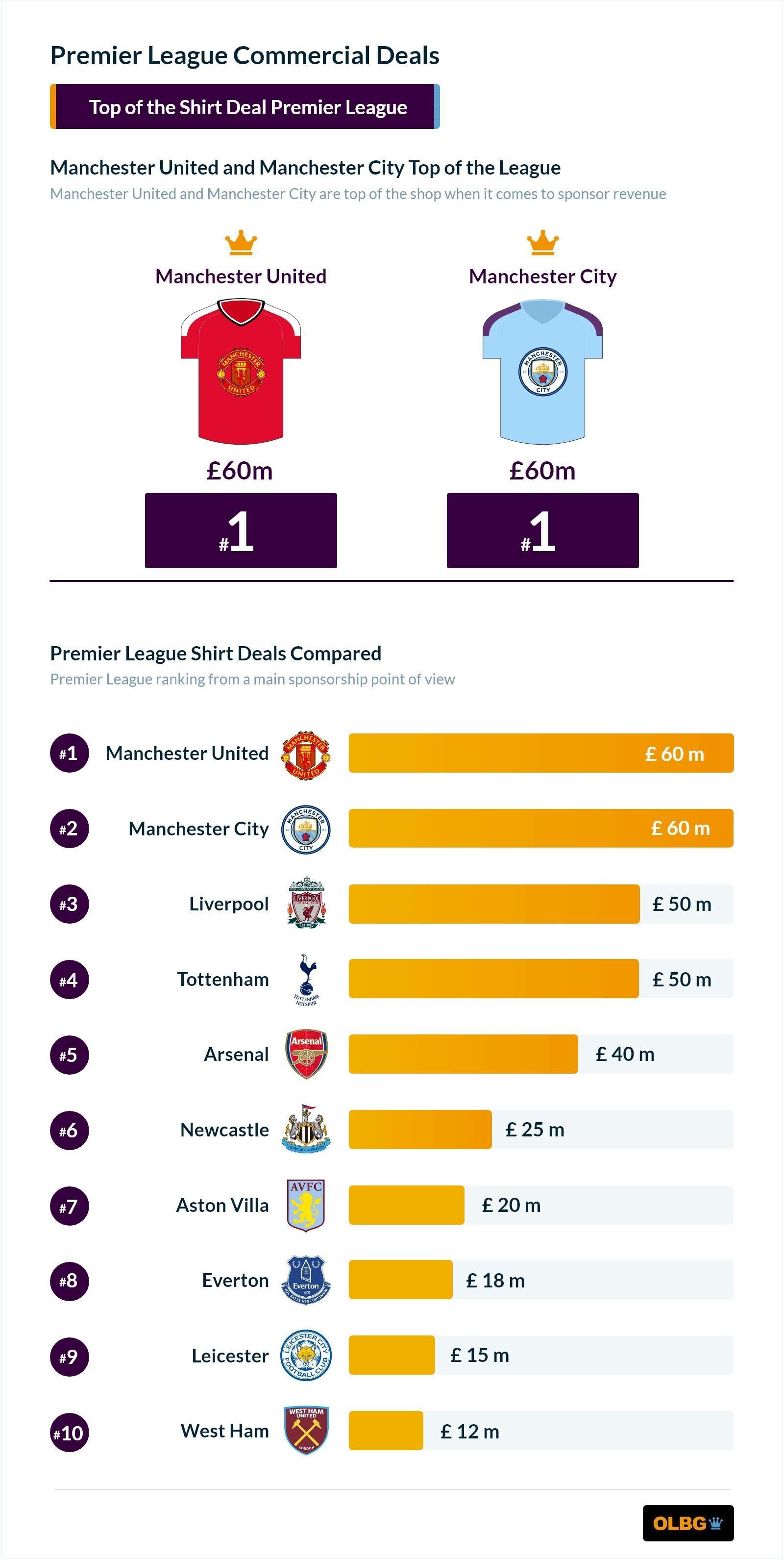 Premier League shirt deal chart 2024
