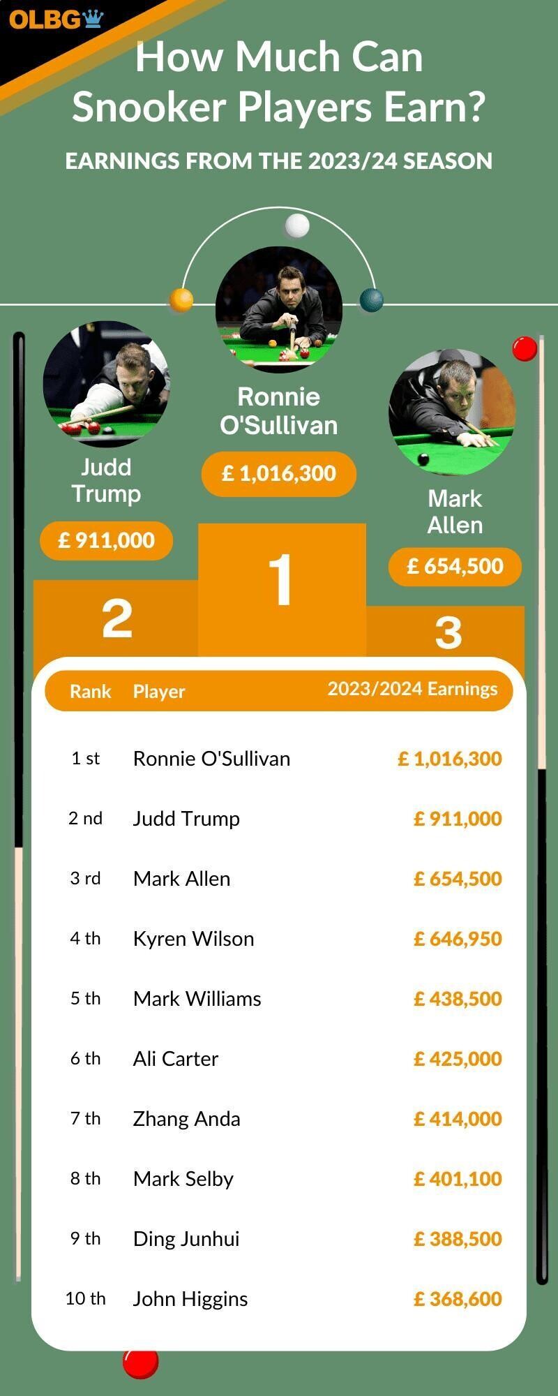 snooker earnings 2023-2024 season infographic