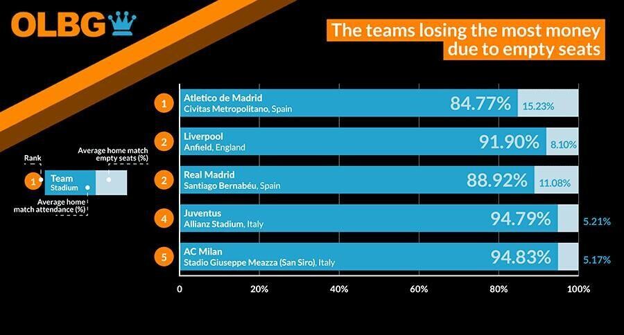 teams losing out on the most money