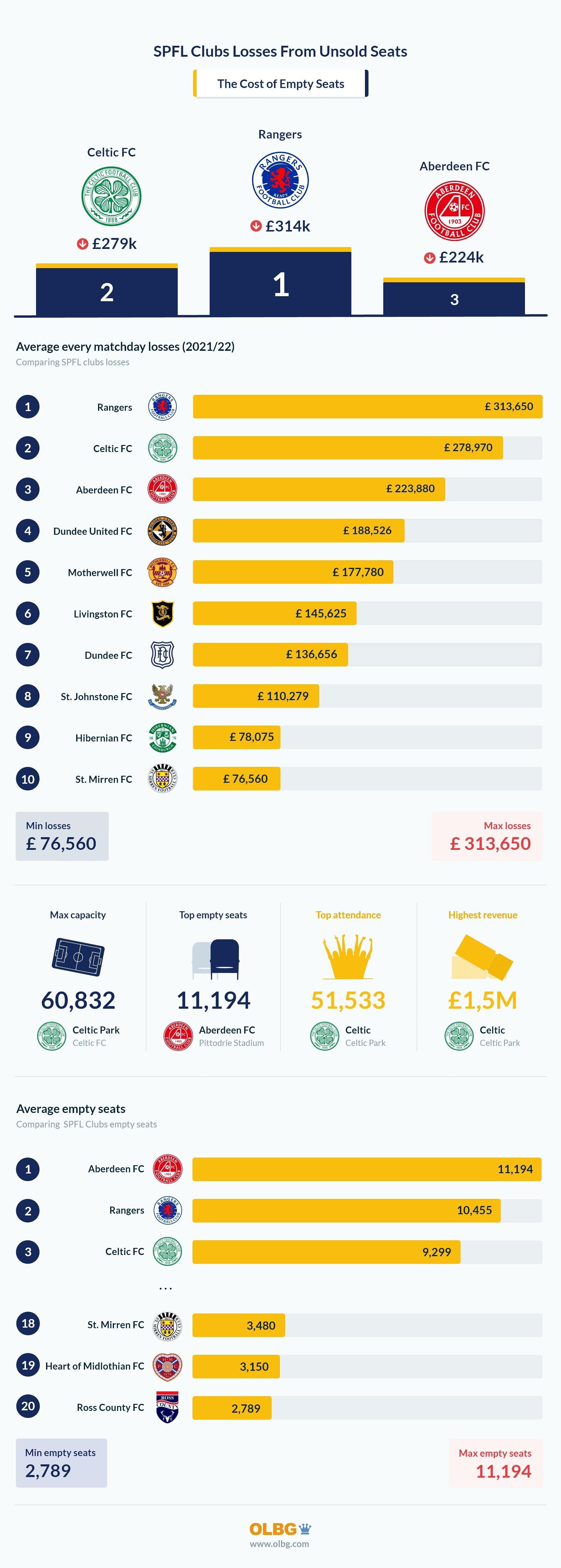 SPFL clubs losses 2021/2022 infographic - update