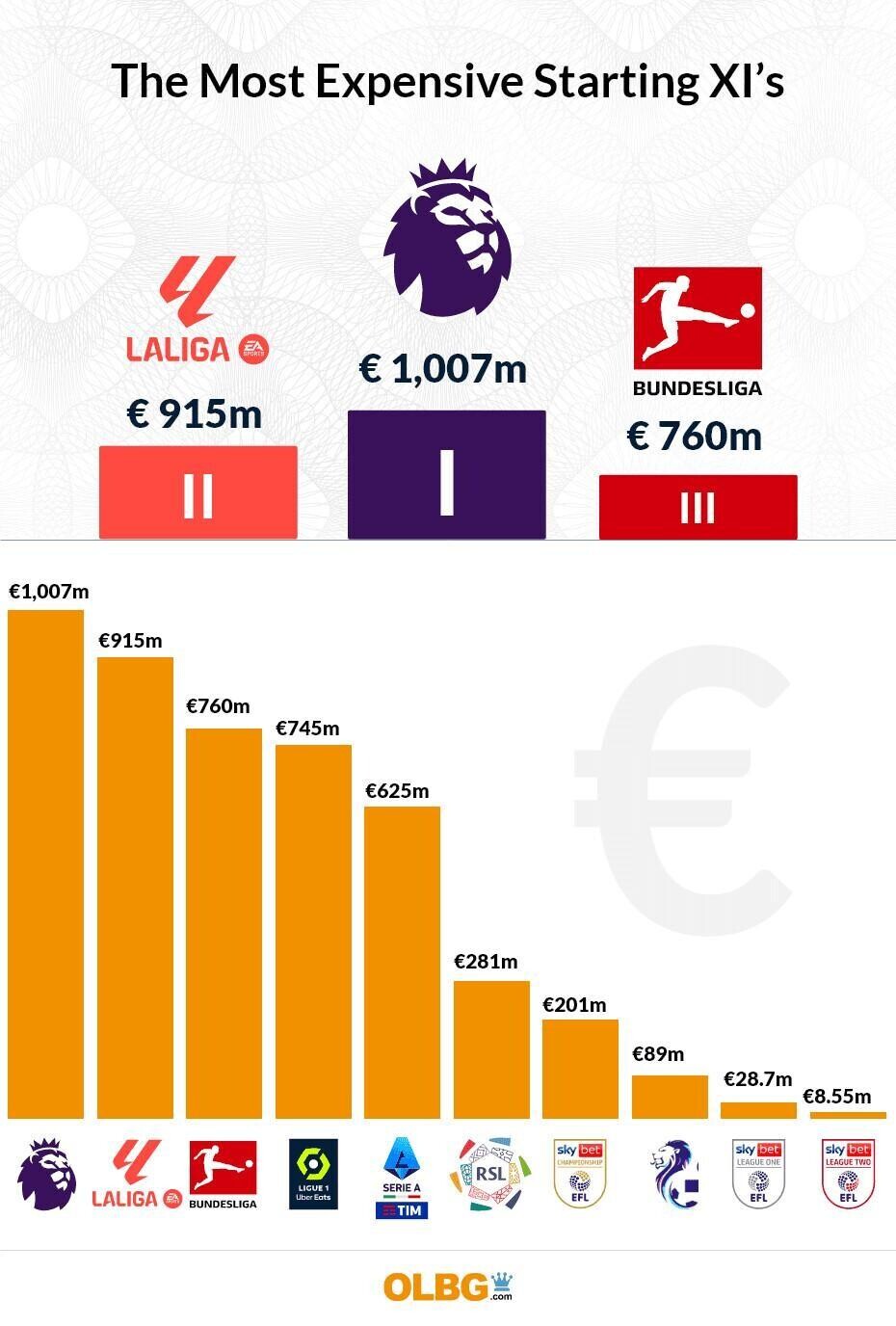 The Most Expensive Starting XI’s