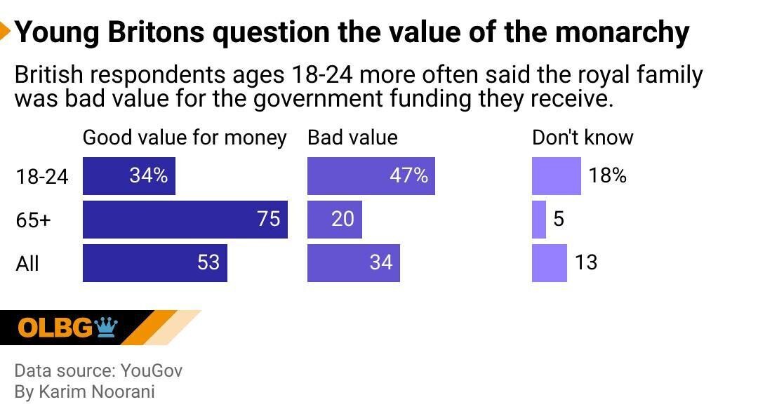 Breakdown of British Royal Family's Wealth in 5 Charts - OLBG.com