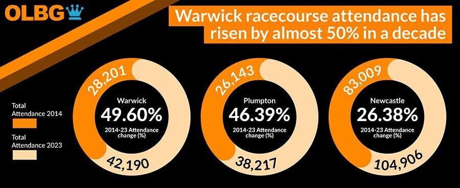 Warwick racecourse attendance