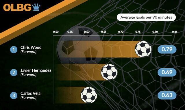 most goals per 90 mins