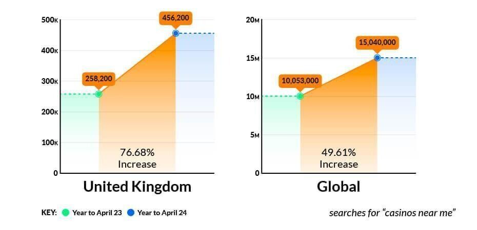 search increase - Global Casino Index