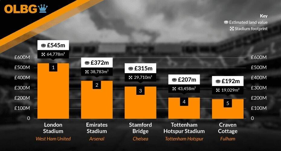 abandoned stadiums land value