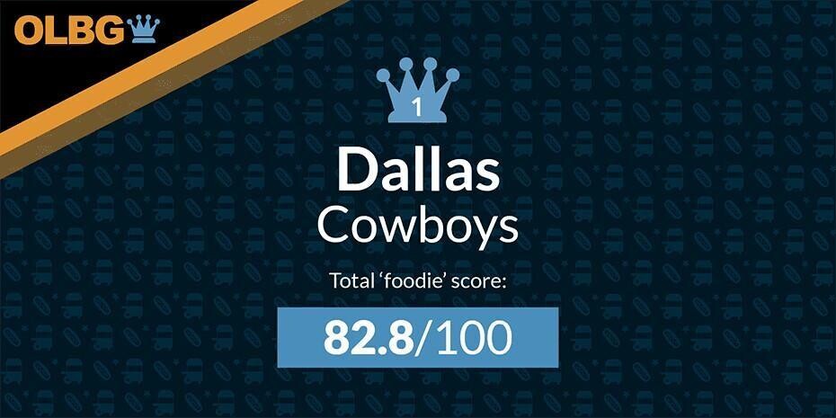 Dallas Cowboys 82.8