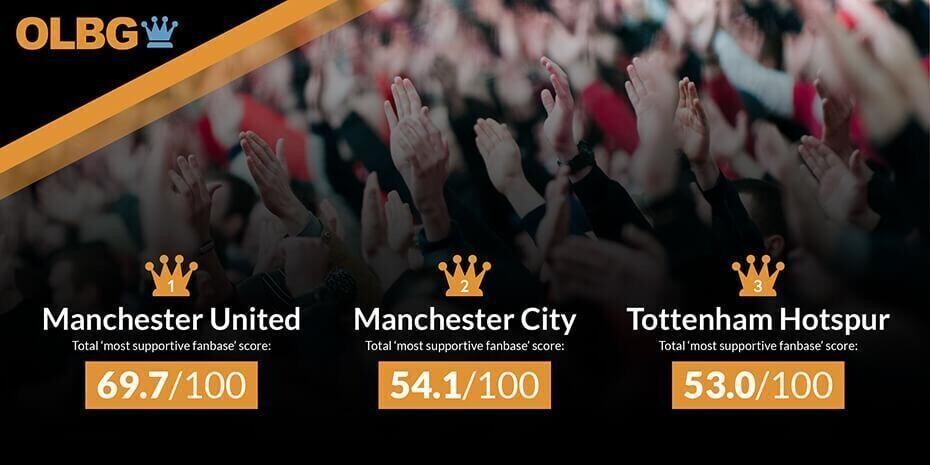 most supportive fans premier league figures