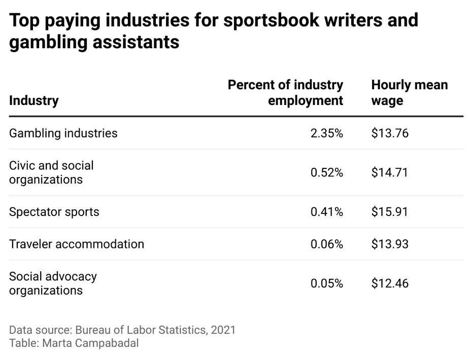 How Much Casino & Sportsbook Writers Make in the States Where They are