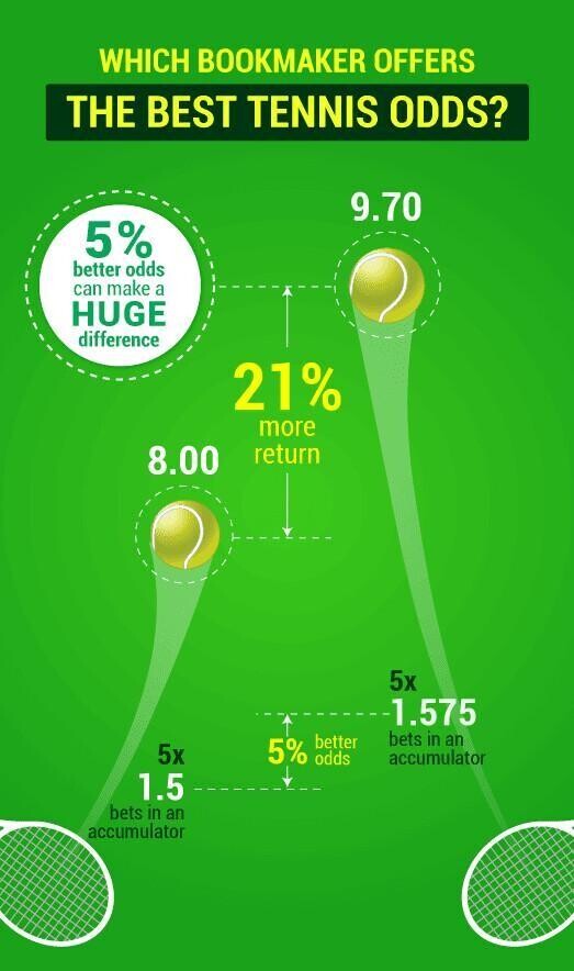 Best betting odds for tennis