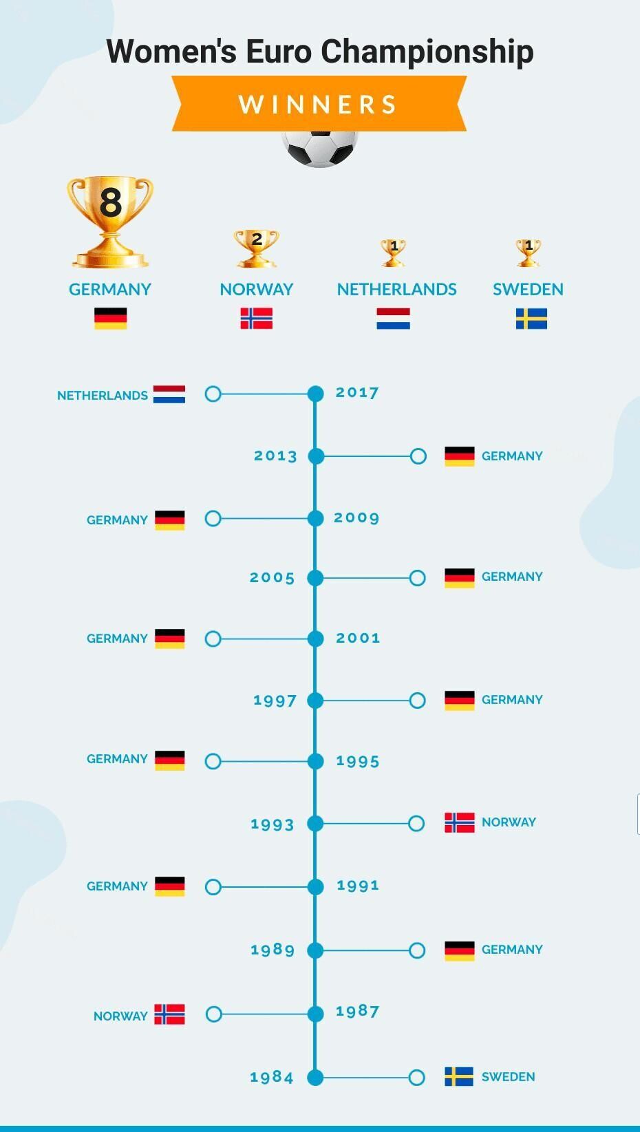 Women's European Championship Winners