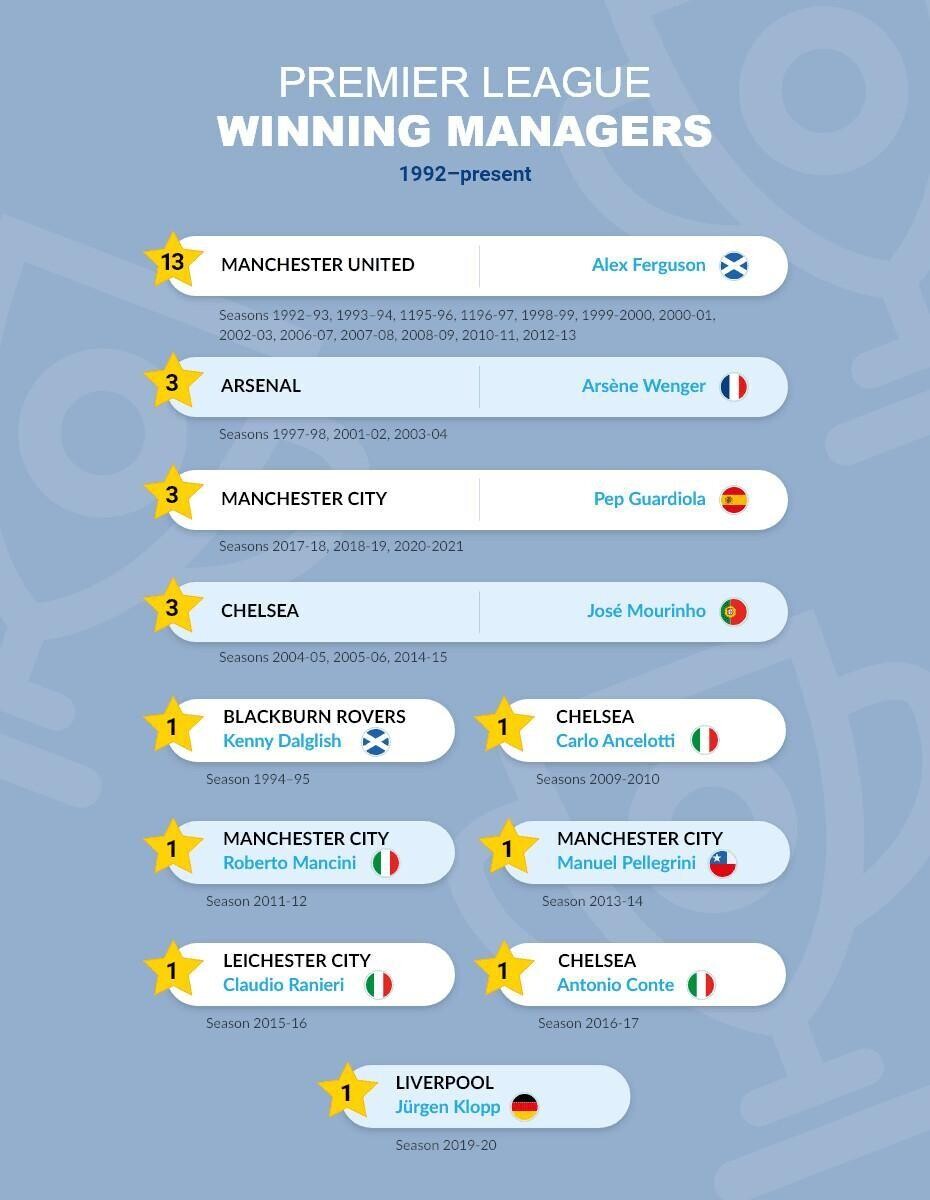 Premier League Winning Managers