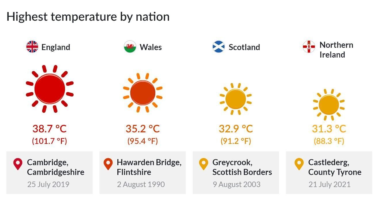 Highest Uk Temperature