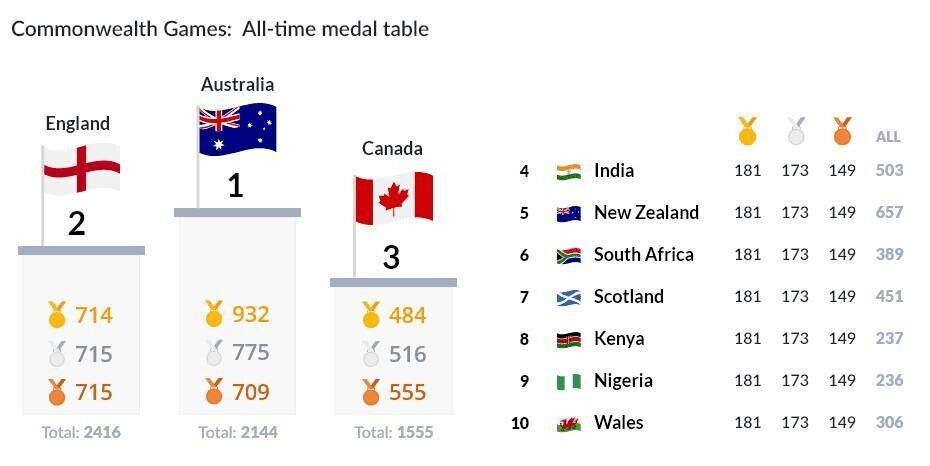 Commonwealth Medal Table