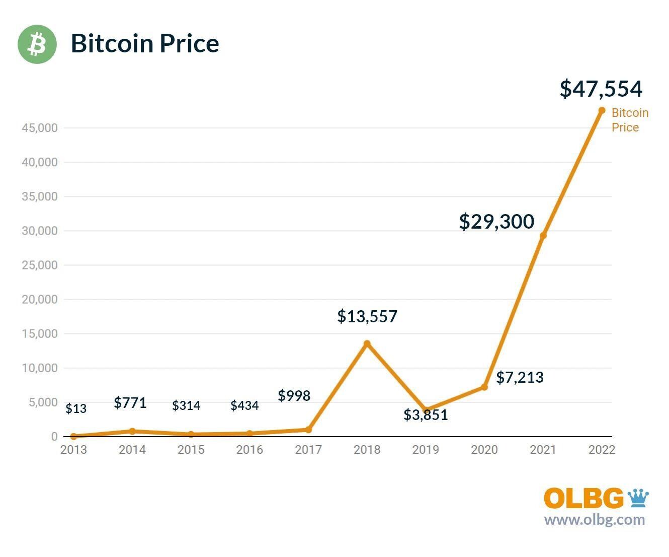 Bitcoin Graph