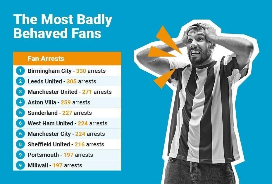 Most Badly Behaved Football Fans