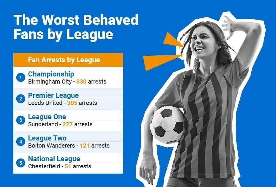 Worst Behaved Football Fans By League